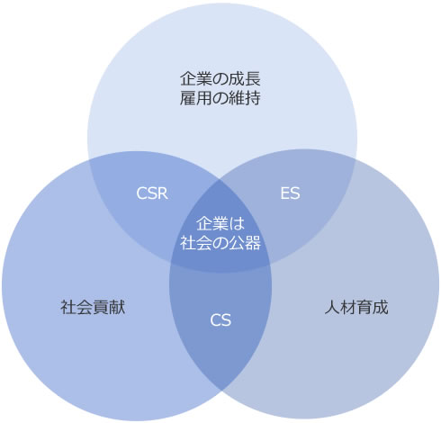 経営理念構成図